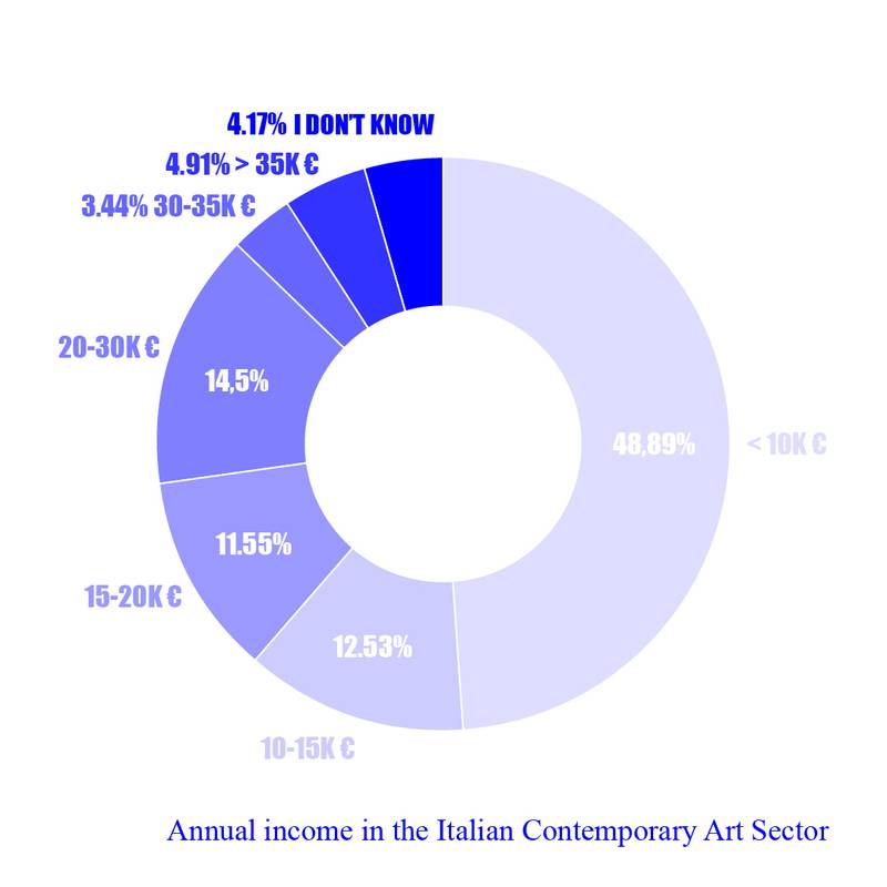 AWI, in collaboration with ACTA (association of freelancers in Italy), *Italian Art Workers* - a survey. May 2021